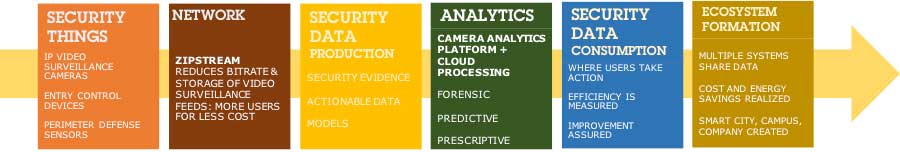Figure 1 The Internet of Security Things
